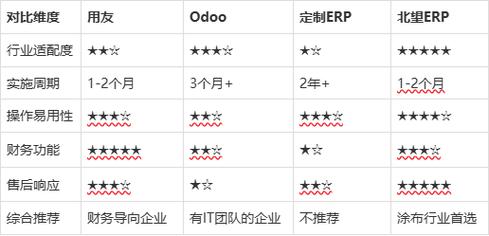 涂布厂erp选型实录:用友,odoo,定制开发与北望erp的真实体验对比